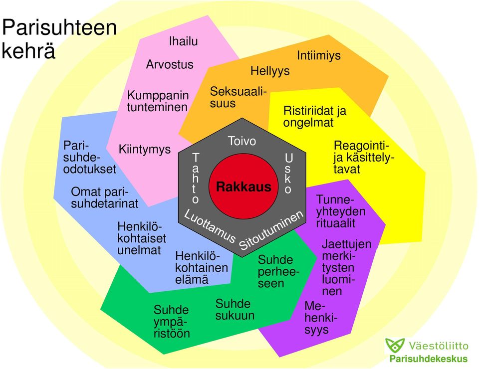 Henkilö- Omat parisuhdetarinat Tunneyhteyden rituaalit Rakkaus t o o Suhde perhee- Henkilökohtainen lä ä