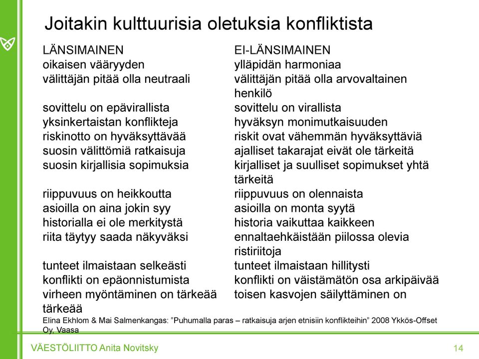 konflikti on epäonnistumista virheen myöntäminen on tärkeää EI-LÄNSIMAINEN ylläpidän harmoniaa välittäjän pitää olla arvovaltainen henkilö sovittelu on virallista hyväksyn monimutkaisuuden riskit