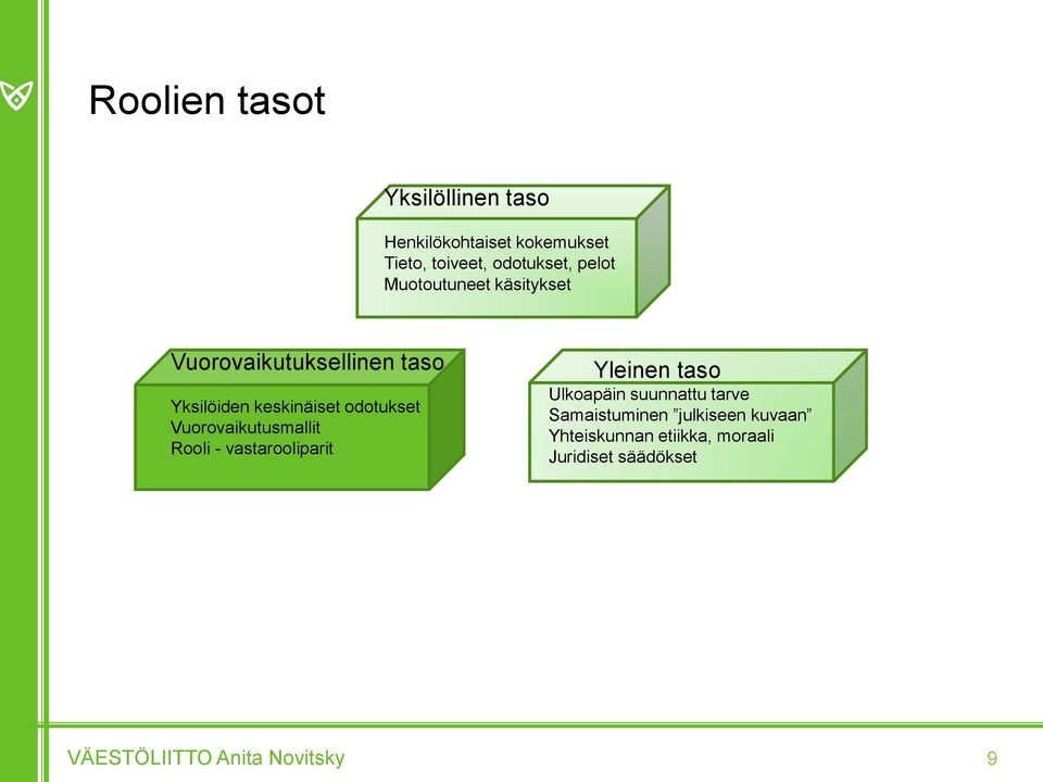 Vuorovaikutusmallit Rooli - vastarooliparit Yleinen taso Ulkoapäin suunnattu tarve