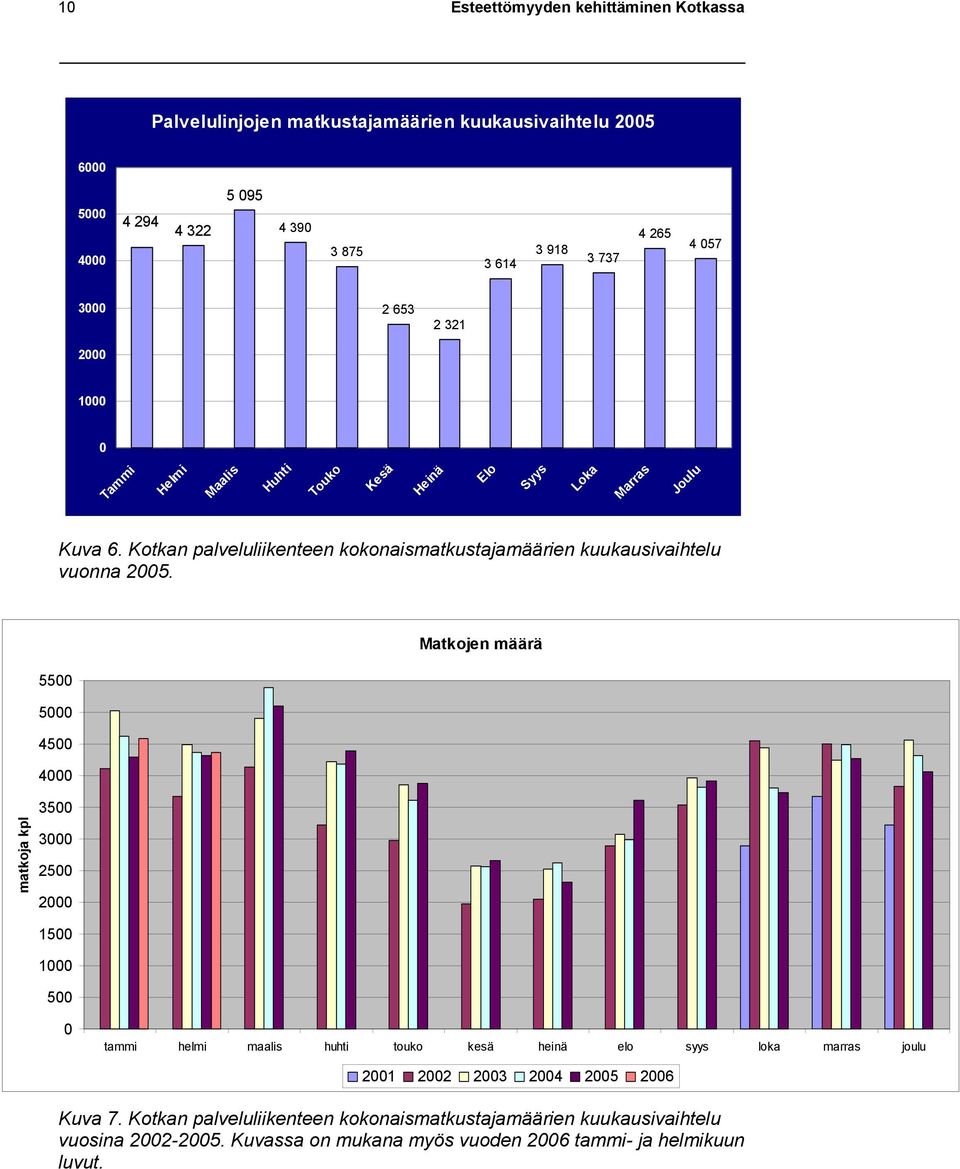 Kotkan palveluliikenteen kokonaismatkustajamäärien kuukausivaihtelu vuonna 2005.
