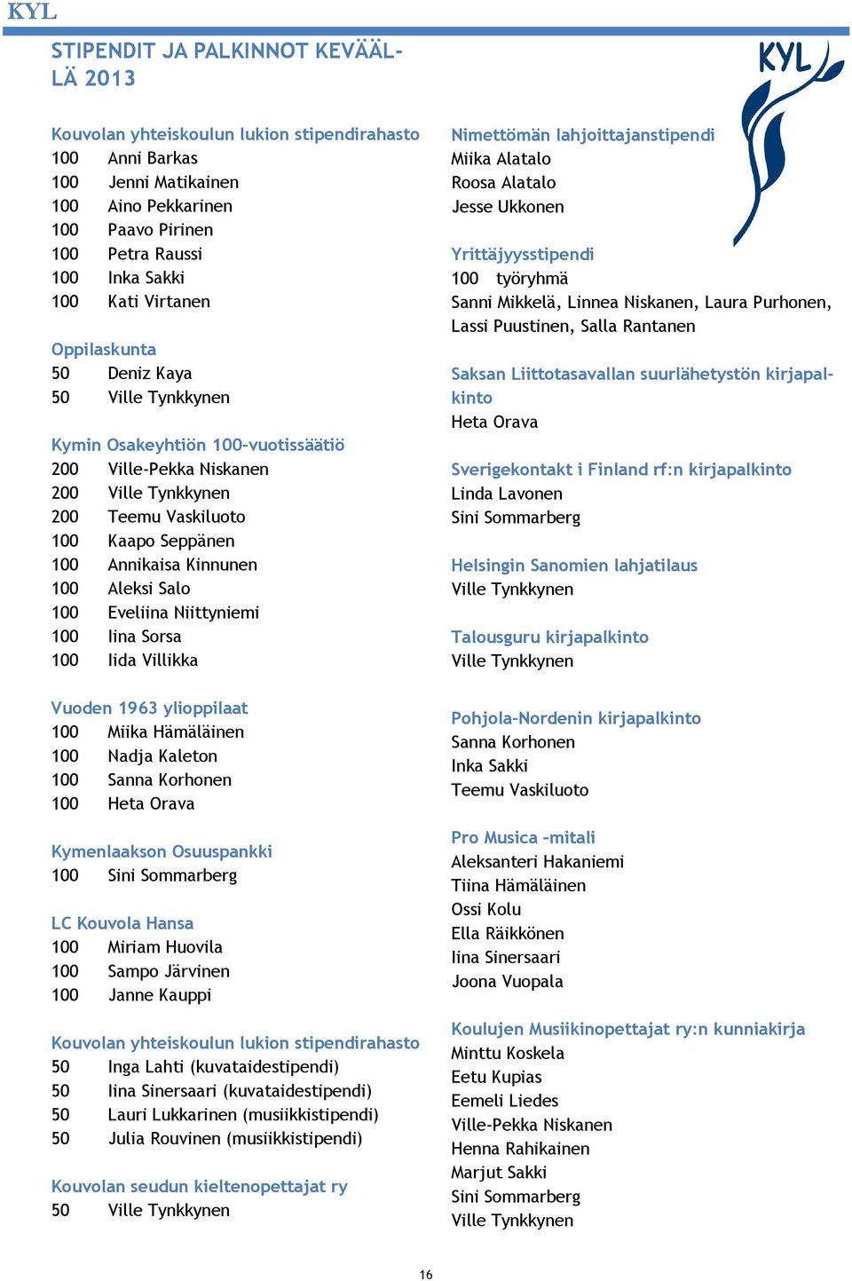 100 Aleksi Salo 100 Eveliina Niittyniemi 100 Iina Sorsa 100 Iida Villikka Vuoden 1963 ylioppilaat 100 Miika Hämäläinen 100 Nadja Kaleton 100 Sanna Korhonen 100 Heta Orava Kymenlaakson Osuuspankki 100