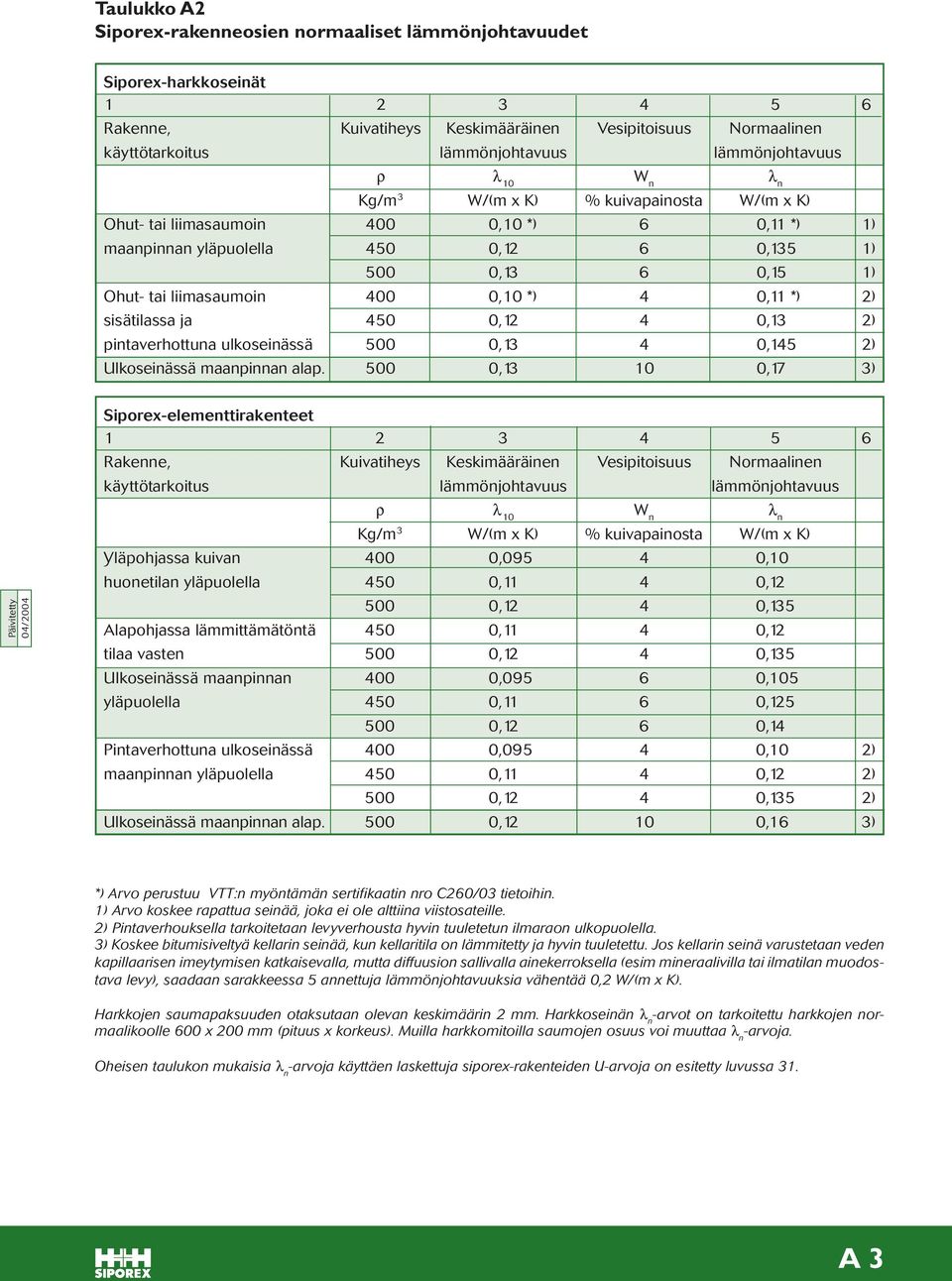 liimasaumoin 400 0,10 *) 4 0,11 *) 2) sisätilassa ja 450 0,12 4 0,13 2) pintaverhottuna ulkoseinässä 500 0,13 4 0,145 2) Ulkoseinässä maanpinnan alap.