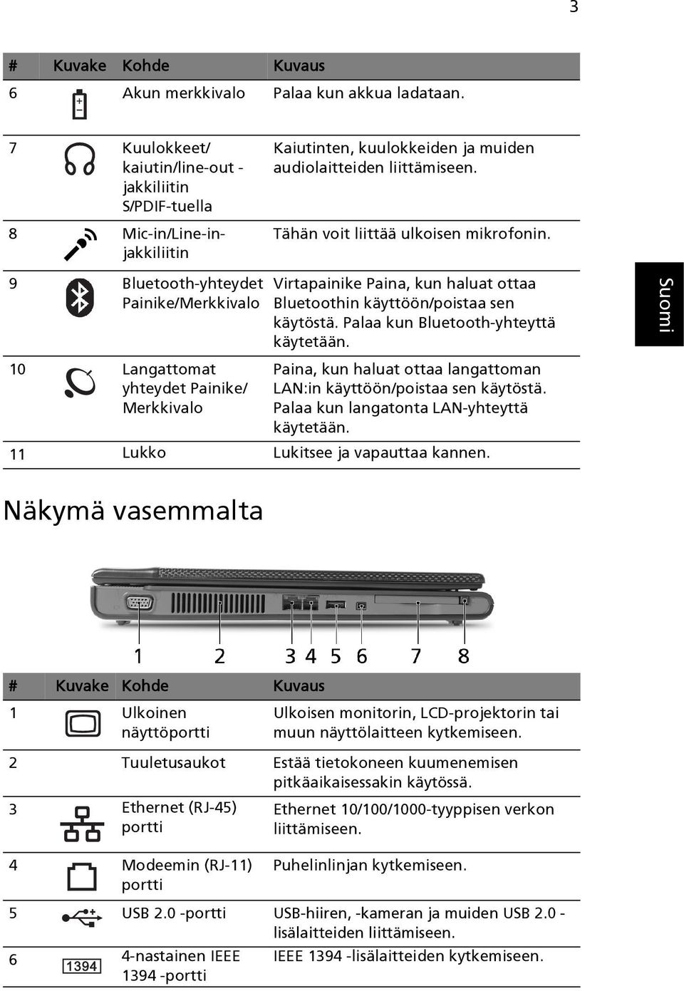 9 Bluetooth-yhteydet Painike/Merkkivalo 10 Langattomat yhteydet Painike/ Merkkivalo Virtapainike Paina, kun haluat ottaa Bluetoothin käyttöön/poistaa sen käytöstä.