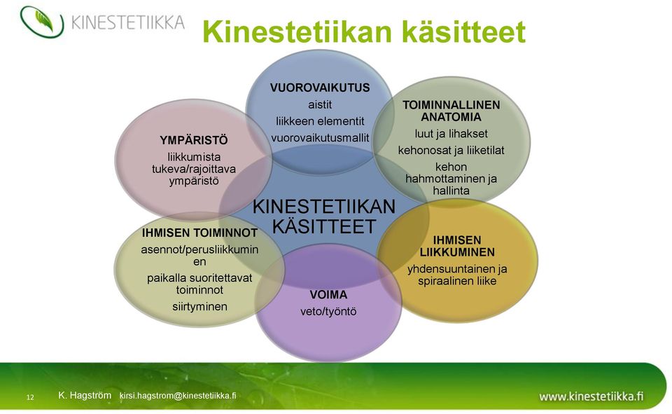 elementit vuorovaikutusmallit KINESTETIIKAN KÄSITTEET VOIMA veto/työntö TOIMINNALLINEN ANATOMIA luut ja