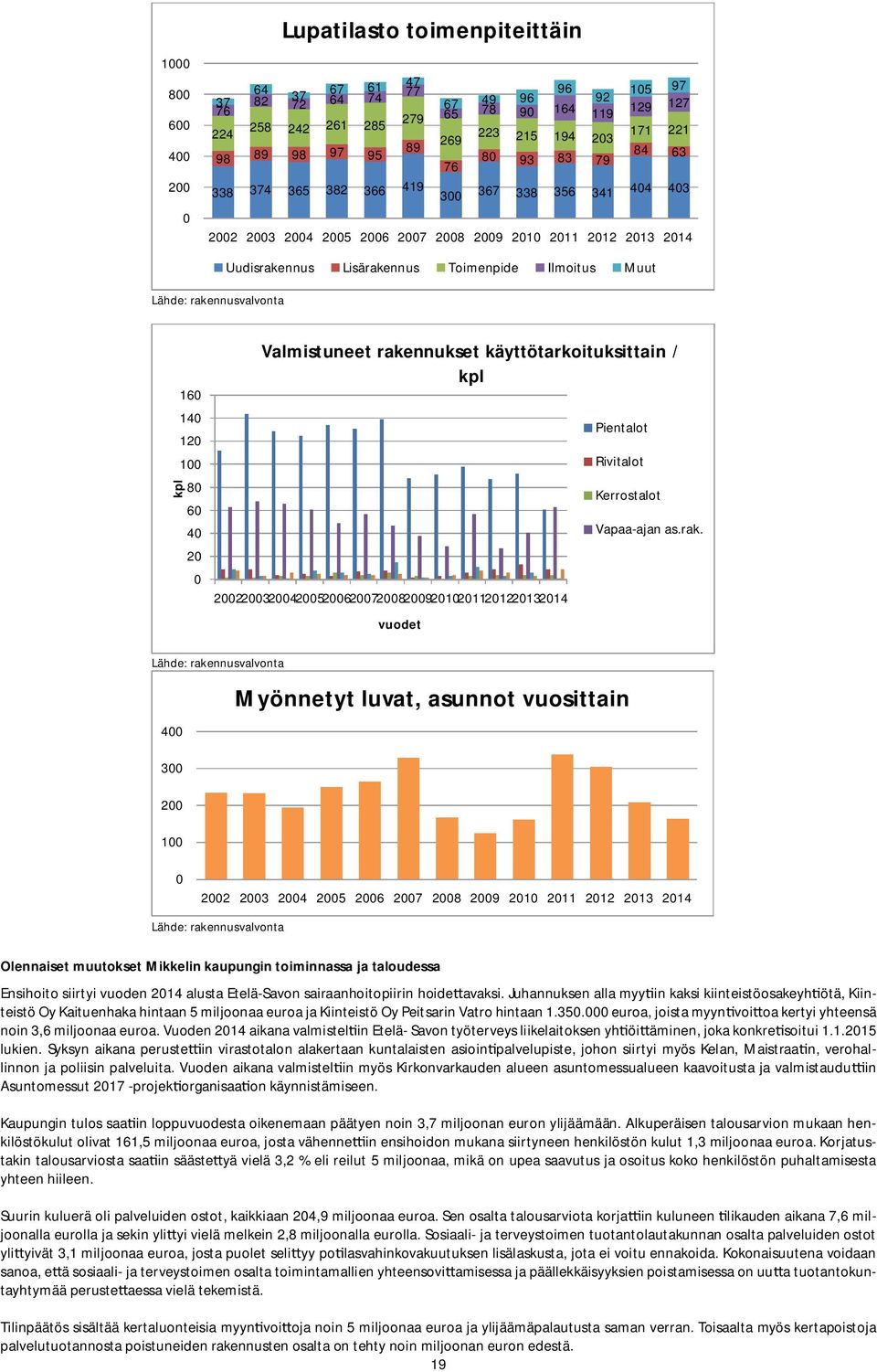 Toimenpide Ilmoitus Muut kpl 160 140 120 100 80 60 40 20 0 Valmistuneet rakennukset käyttötarkoituksittain / kpl 2002200320042005200620072008200920102011201220132014 vuodet Pientalot Rivitalot