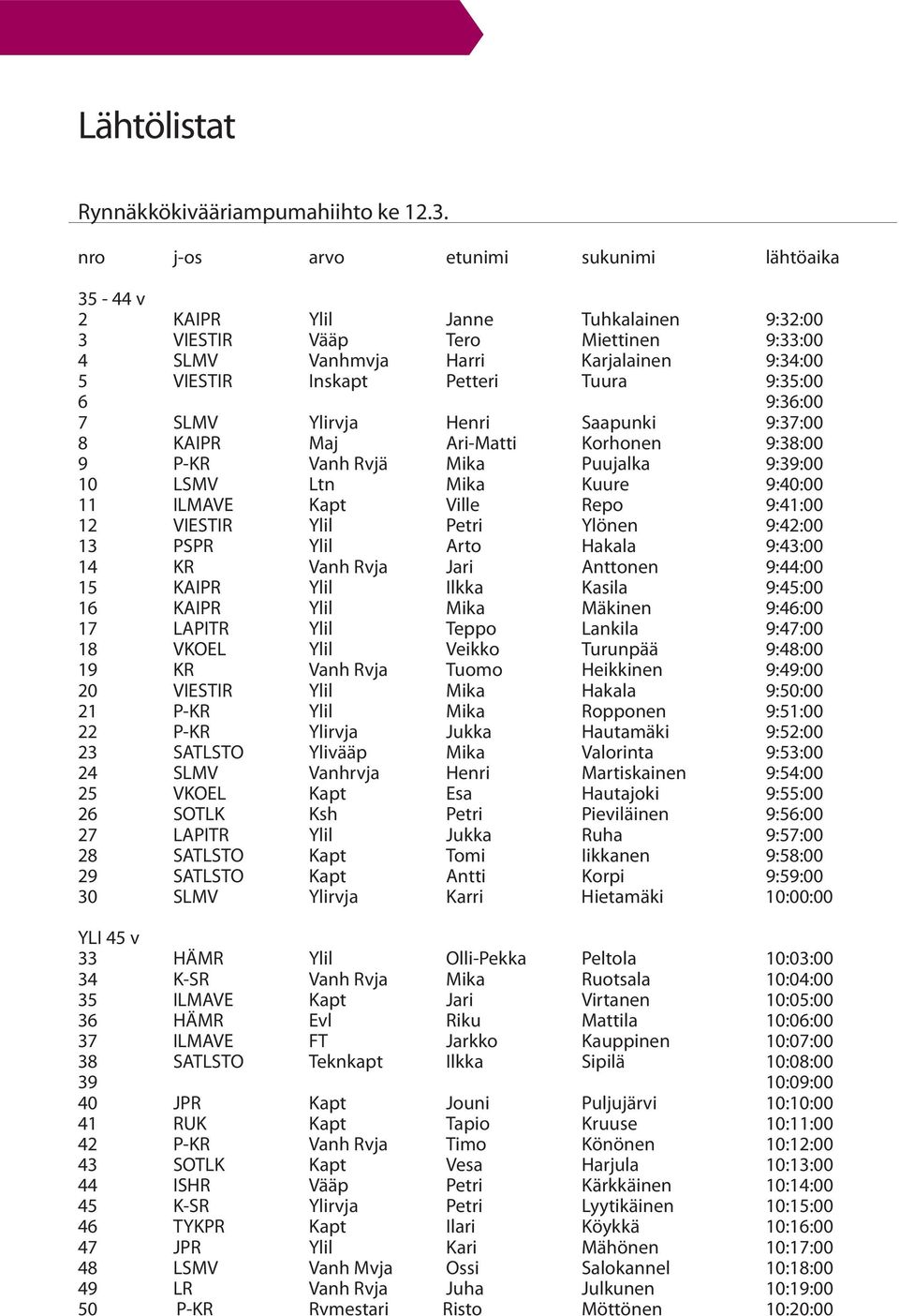 9:35:00 6 9:36:00 7 SLMV Ylirvja Henri Saapunki 9:37:00 8 KAIPR Maj Ari-Matti Korhonen 9:38:00 9 P-KR Vanh Rvjä Mika Puujalka 9:39:00 10 LSMV Ltn Mika Kuure 9:40:00 11 ILMAVE Kapt Ville Repo 9:41:00
