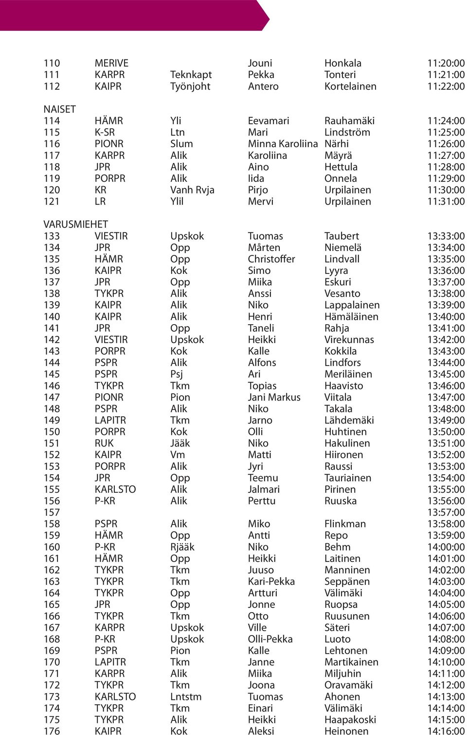 11:30:00 121 LR Ylil Mervi Urpilainen 11:31:00 VARUSMIEHET 133 VIESTIR Upskok Tuomas Taubert 13:33:00 134 JPR Opp Mårten Niemelä 13:34:00 135 HÄMR Opp Christoffer Lindvall 13:35:00 136 KAIPR Kok Simo