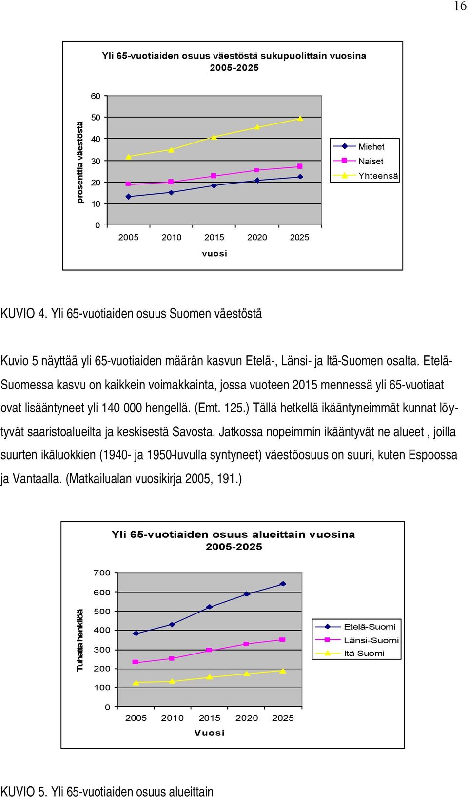 Etelä- Suomessa kasvu on kaikkein voimakkainta, jossa vuoteen 2015 mennessä yli 65-vuotiaat ovat lisääntyneet yli 140 000 hengellä. (Emt. 125.