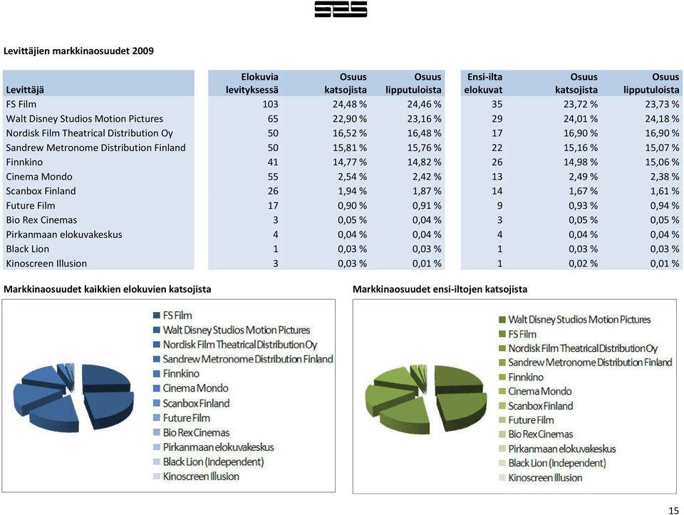 50 15,81 % 15,76 % 22 15,16 % 15,07 % Finnkino 41 14,77 % 14,82 % 26 14,98 % 15,06 % Cinema Mondo 55 2,54 % 2,42 % 13 2,49 % 2,38 % Scanbox Finland 26 1,94 % 1,87 % 14 1,67 % 1,61 % Future Film 17
