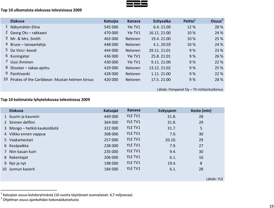 21:01 9 % 23 % 6 Kuningatar 436000 Yle TV1 25.8. 21:01 9 % 26 % 7 Uusi ihminen 430000 Yle TV1 9.11. 21:00 9 % 22 % 8 Shooter takaa-ajettu 429000 Nelonen 13.12.