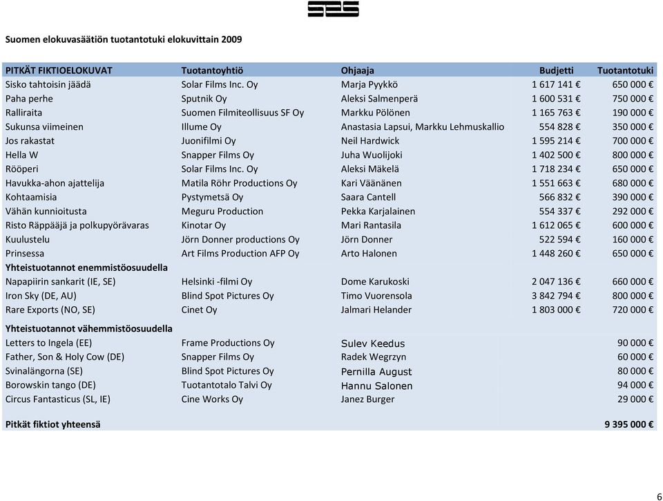 Lapsui, Markku Lehmuskallio 554828 350000 Jos rakastat Juonifilmi Oy Neil Hardwick 1595214 700000 Hella W Snapper Films Oy Juha Wuolijoki 1402500 800000 Rööperi Solar Films Inc.