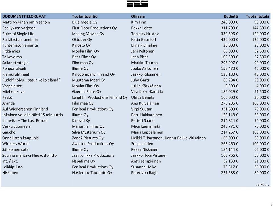Mouka Filmi Oy Jani Peltonen 65000 32500 Taikavoima Bitar Films Oy Jean Bitar 102500 27500 Sallan strategia Filmimaa Oy Markku Tuurna 295997 90000 Kongon akseli Illume Oy Jouko Aaltonen 158470 45000