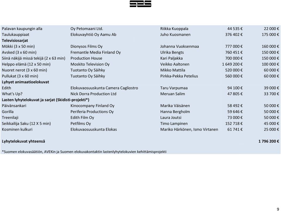 min) Fremantle Media Finland Oy Ulrika Bengts 760451 150000 Siinä näkijä missä tekijä (2 x 63 min) Production House Kari Paljakka 700000 150000 Helppo elämä (12 x 50 min) Moskito Television Oy Veikko