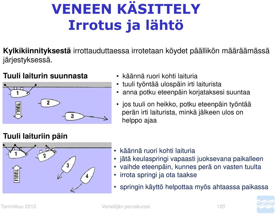 potku eteenpäin työntää perän irti laiturista, minkä jälkeen ulos on helppo ajaa Tuuli laituriin päin käännä ruori kohti laituria jätä keulaspringi vapaasti