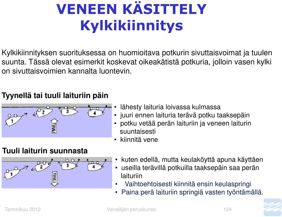 Tyynellä tai tuuli laituriin päin Tuuli laiturin suunnasta lähesty laituria loivassa kulmassa juuri ennen laituria terävä potku taaksepäin potku vetää perän laituriin ja