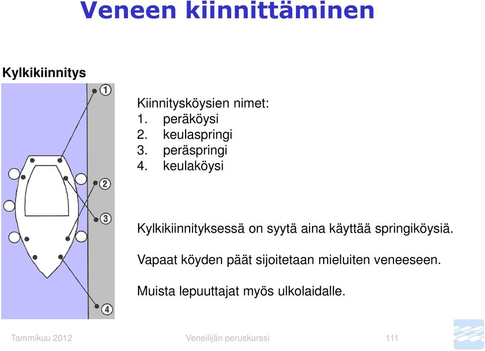 keulaköysi Kylkikiinnityksessä on syytä aina käyttää springiköysiä.