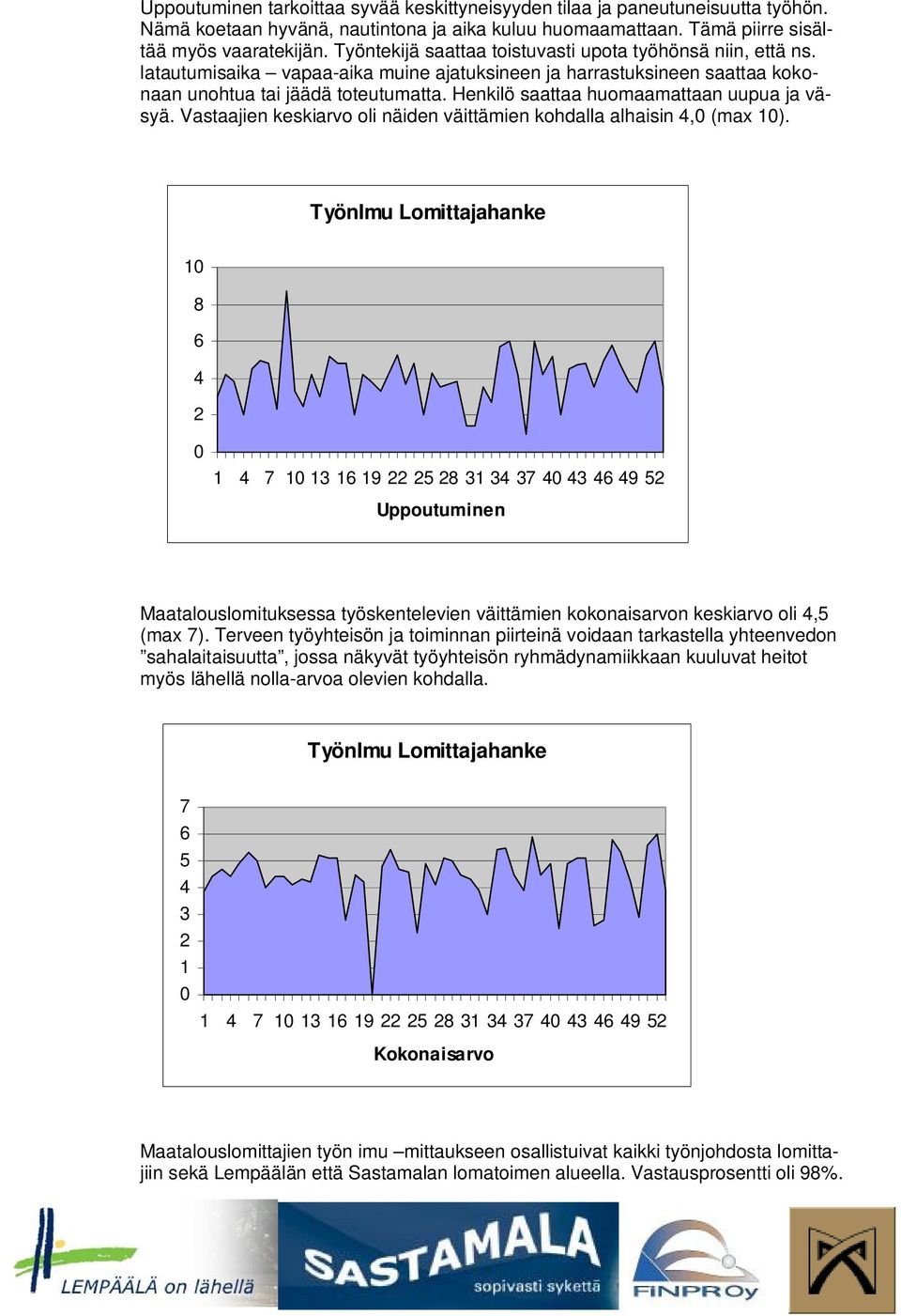 Henkilö saattaa huomaamattaan uupua ja väsyä. Vastaajien keskiarvo oli näiden väittämien kohdalla alhaisin 4,0 (max 10).