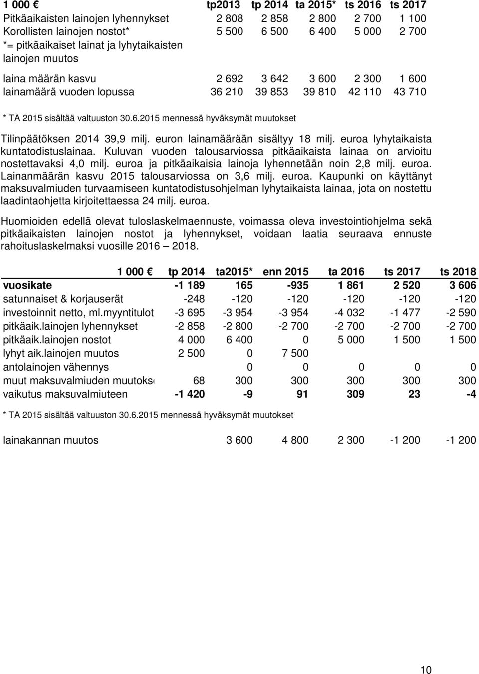 euron lainamäärään sisältyy 18 milj. euroa lyhytaikaista kuntatodistuslainaa. Kuluvan vuoden talousarviossa pitkäaikaista lainaa on arvioitu nostettavaksi 4,0 milj.