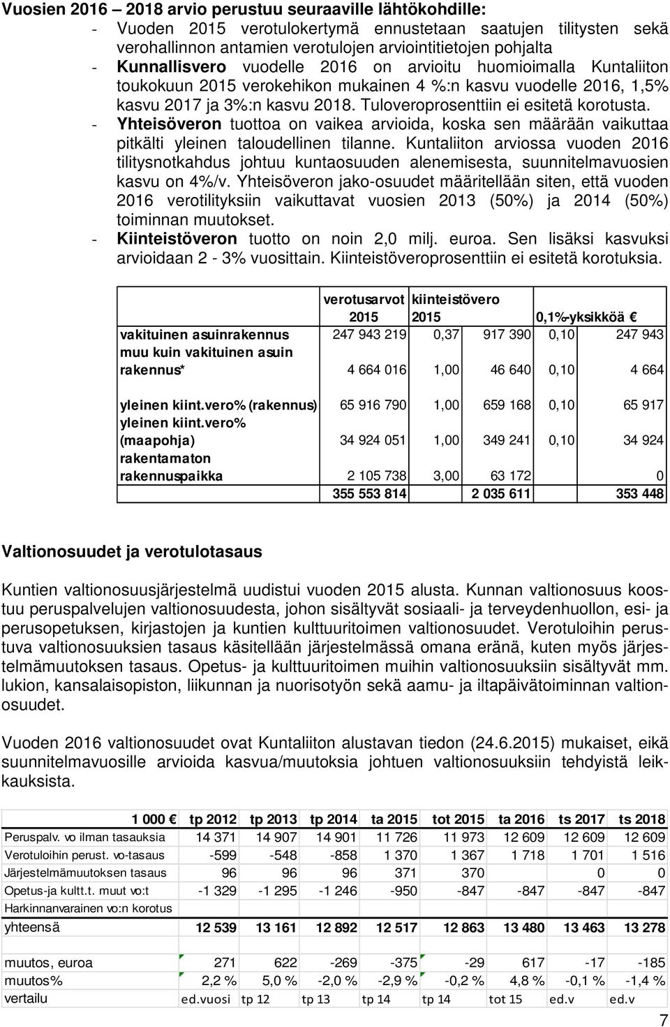 Tuloveroprosenttiin ei esitetä korotusta. - Yhteisöveron tuottoa on vaikea arvioida, koska sen määrään vaikuttaa pitkälti yleinen taloudellinen tilanne.