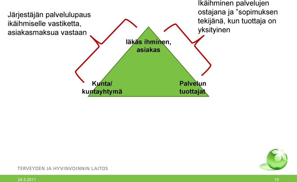 tekijänä, kun tuottaja on yksityinen Kunta/ kuntayhtymä Palvelun