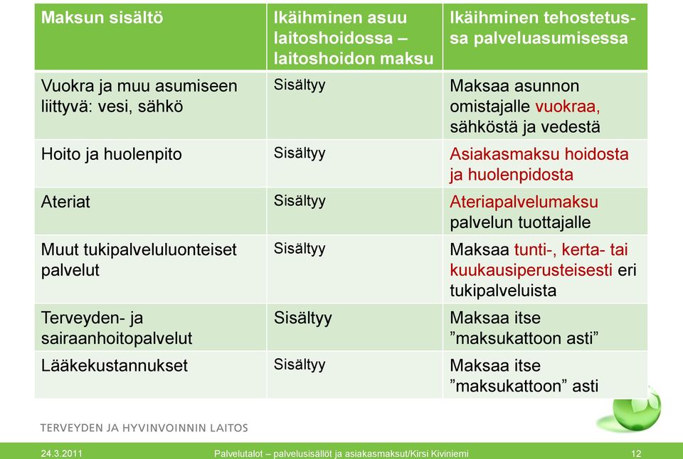 palvelun tuottajalle Muut tukipalveluluonteiset palvelut Terveyden- ja sairaanhoitopalvelut Sisältyy Sisältyy Maksaa tunti-, kerta- tai kuukausiperusteisesti eri