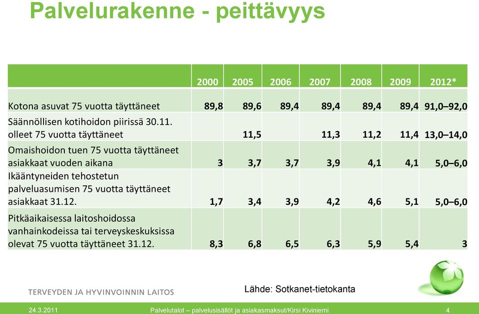 olleet 75 vuotta täyttäneet 11,5 11,3 11,2 11,4 13,0 14,0 Omaishoidon tuen 75 vuotta täyttäneet asiakkaat vuoden aikana 3 3,7 3,7 3,9 4,1 4,1 5,0 6,0 Ikääntyneiden