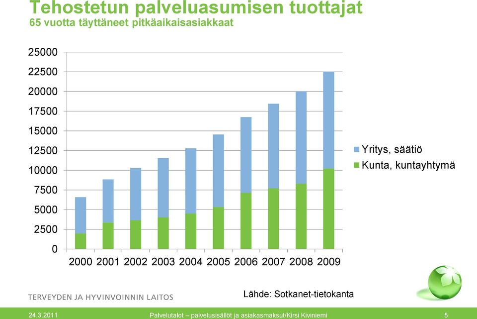 5000 2500 0 2000 2001 2002 2003 2004 2005 2006 2007 2008 2009 Lähde: