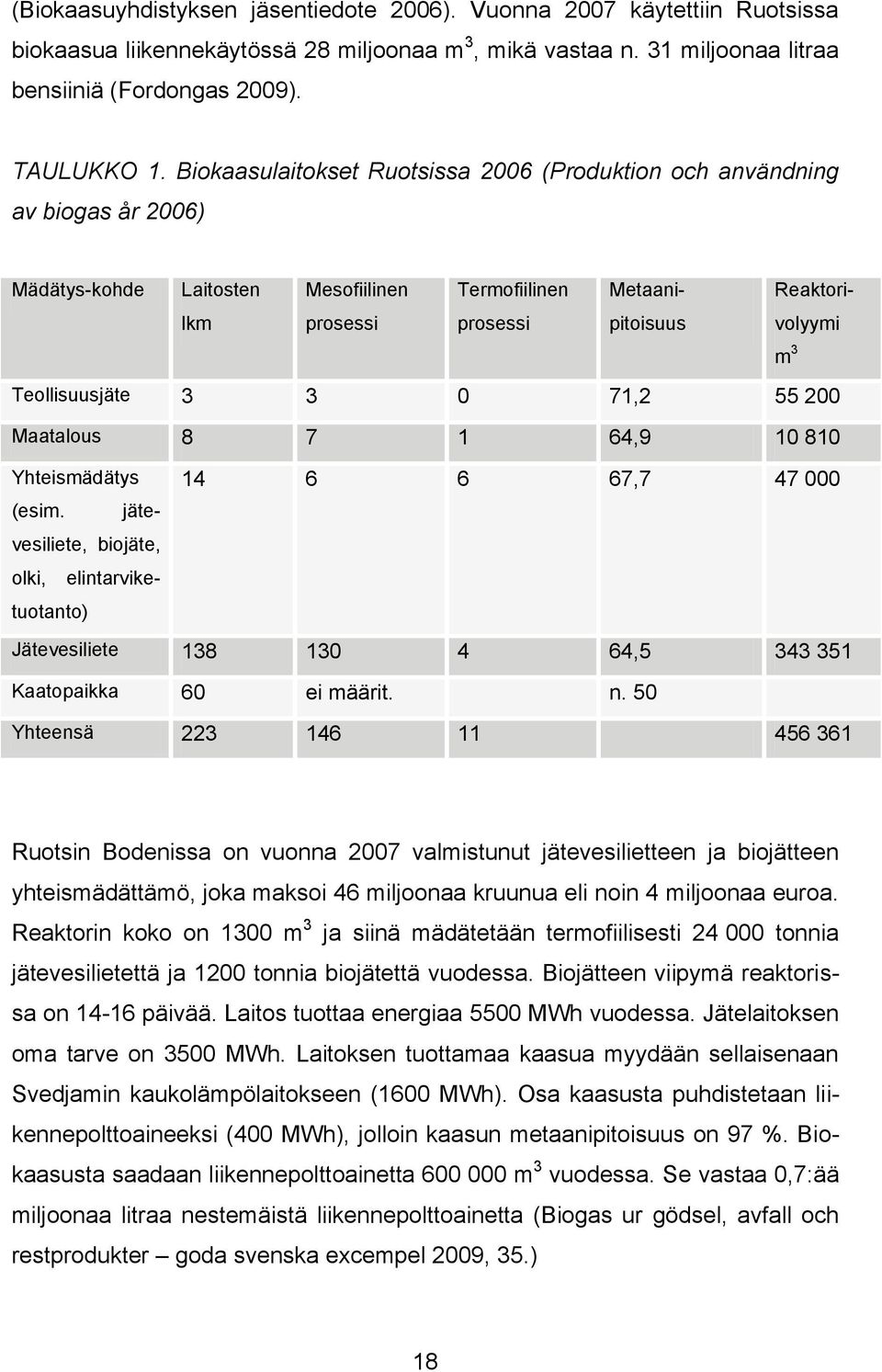 Teollisuusjäte 3 3 0 71,2 55 200 Maatalous 8 7 1 64,9 10 810 Yhteismädätys 14 6 6 67,7 47 000 (esim.