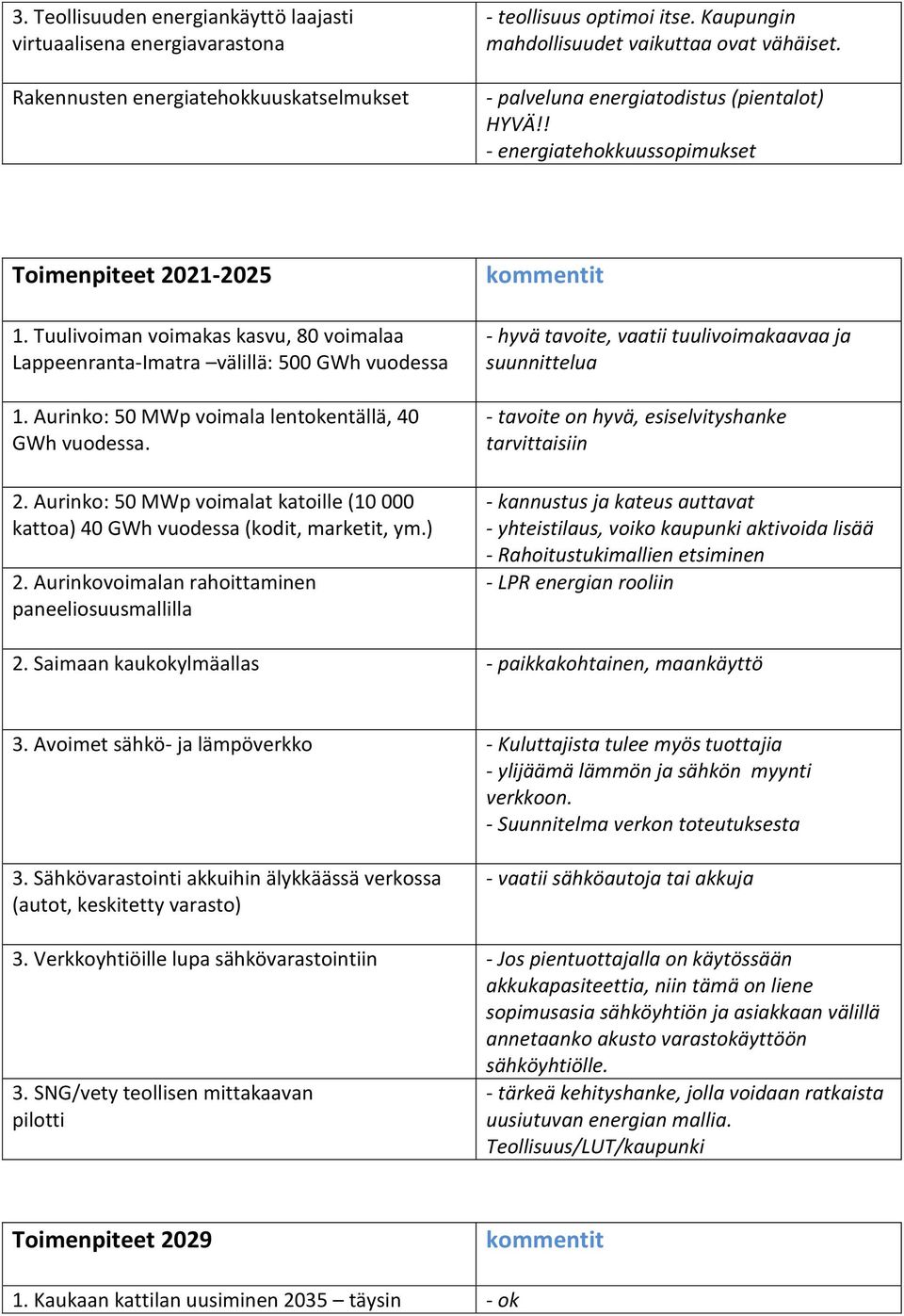 Aurinko: 50 MWp voimala lententällä, 40 GWh vuodessa. 2. Aurinko: 50 MWp voimalat katoille (10 000 kattoa) 40 GWh vuodessa (kodit, marketit, ym.) 2.