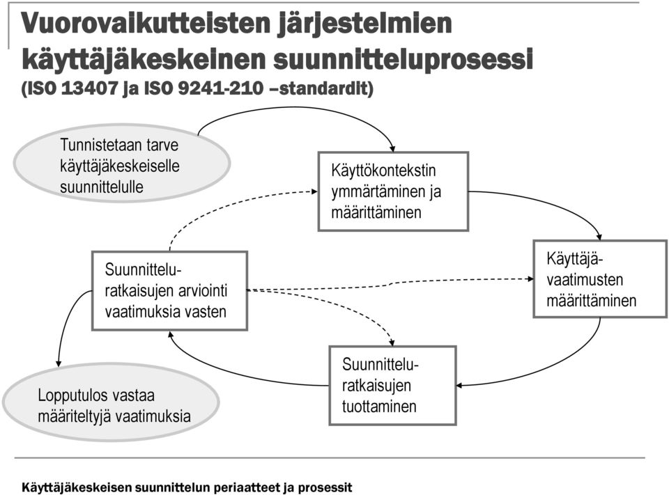 määrittäminen Suunnitteluratkaisujen arviointi vaatimuksia vasten Käyttäjävaatimusten määrittäminen