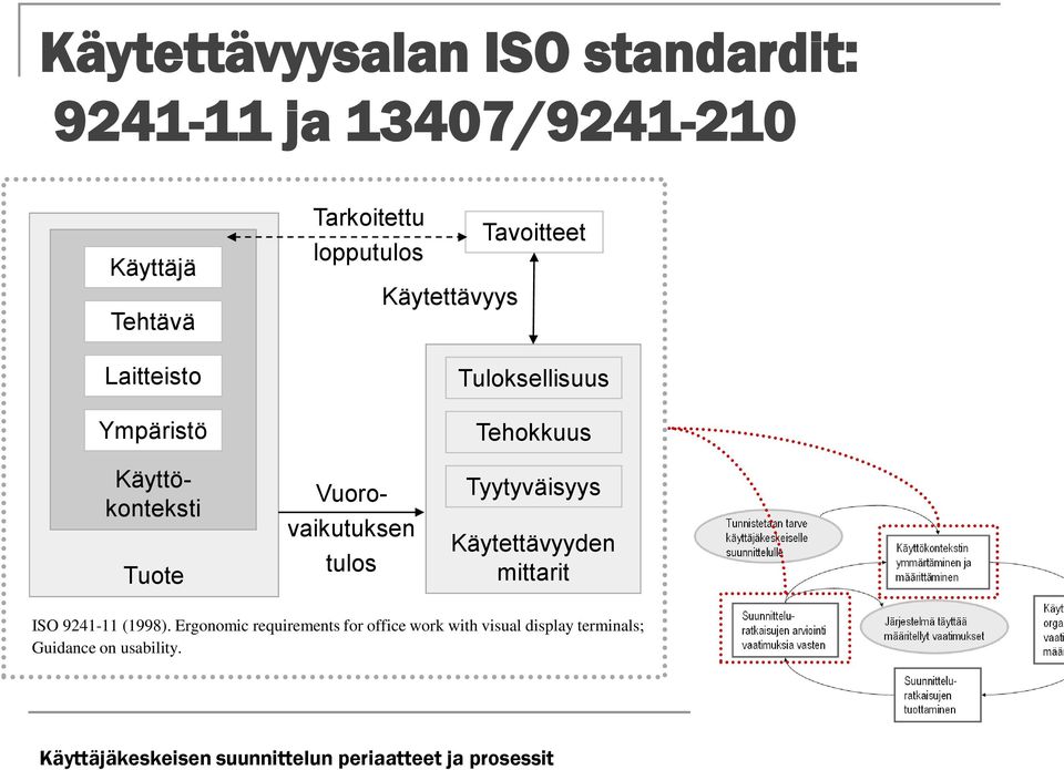 vaikutuksen tulos Tyytyväisyys Käytettävyyden mittarit ISO 9241-11 (1998).