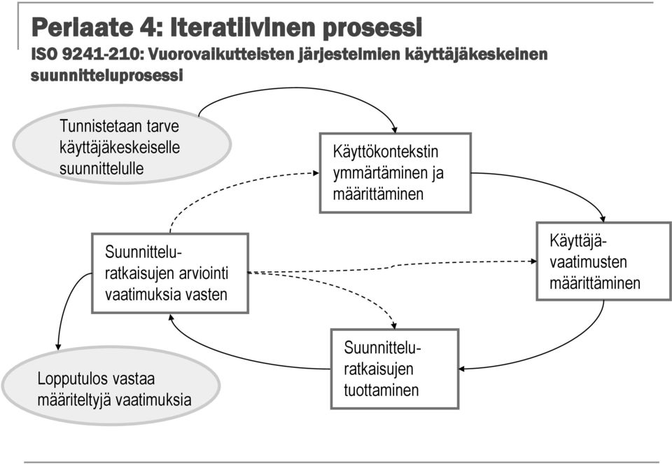 Käyttökontekstin ymmärtäminen ja määrittäminen Suunnitteluratkaisujen arviointi vaatimuksia