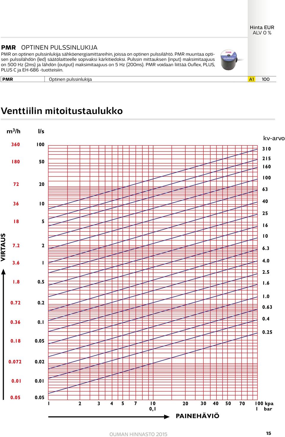 Pulssin mittauksen (input) maksimitaajuus on 500 Hz (2ms) ja lähdön (output) maksimitaajuus on 5 Hz (200ms).