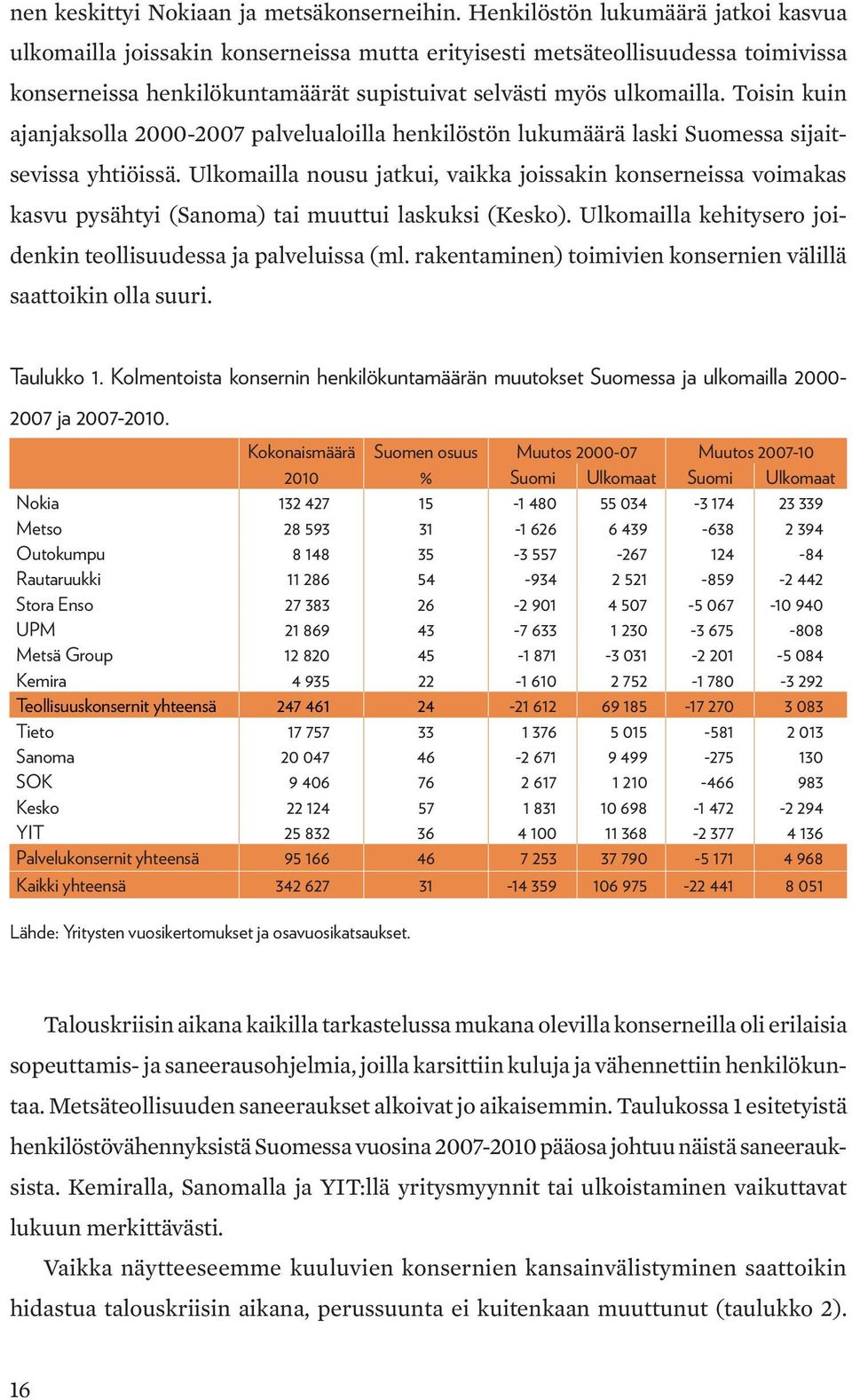 Toisin kuin ajanjaksolla 2000-2007 palvelualoilla henkilöstön lukumäärä laski Suomessa sijaitsevissa yhtiöissä.