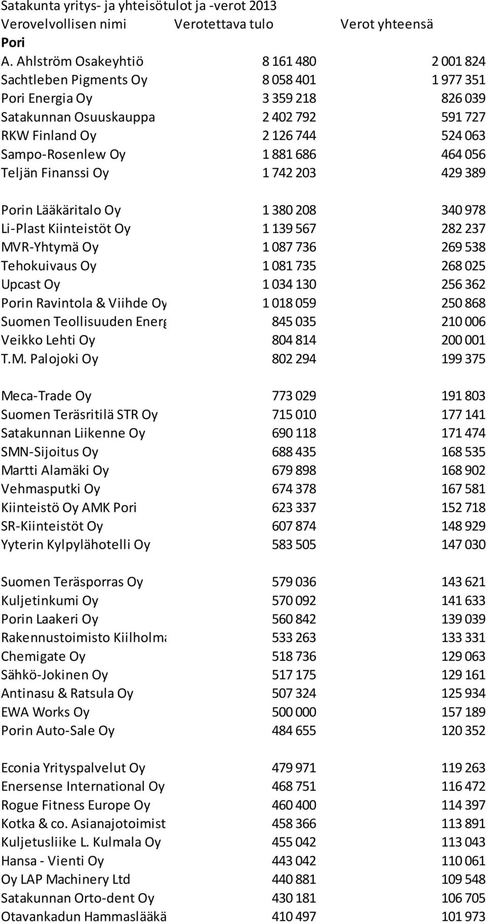 Sampo-Rosenlew Oy 1 881 686 464 056 Teljän Finanssi Oy 1 742 203 429 389 Porin Lääkäritalo Oy 1 380 208 340 978 Li-Plast Kiinteistöt Oy 1 139 567 282 237 MVR-Yhtymä Oy 1 087 736 269 538 Tehokuivaus