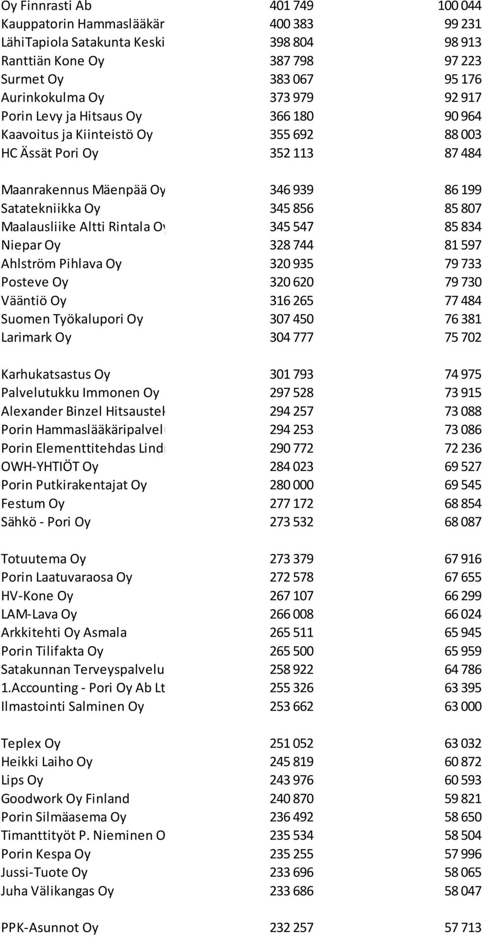 Satatekniikka Oy 345 856 85 807 Maalausliike Altti Rintala Oy 345 547 85 834 Niepar Oy 328 744 81 597 Ahlström Pihlava Oy 320 935 79 733 Posteve Oy 320 620 79 730 Vääntiö Oy 316 265 77 484 Suomen