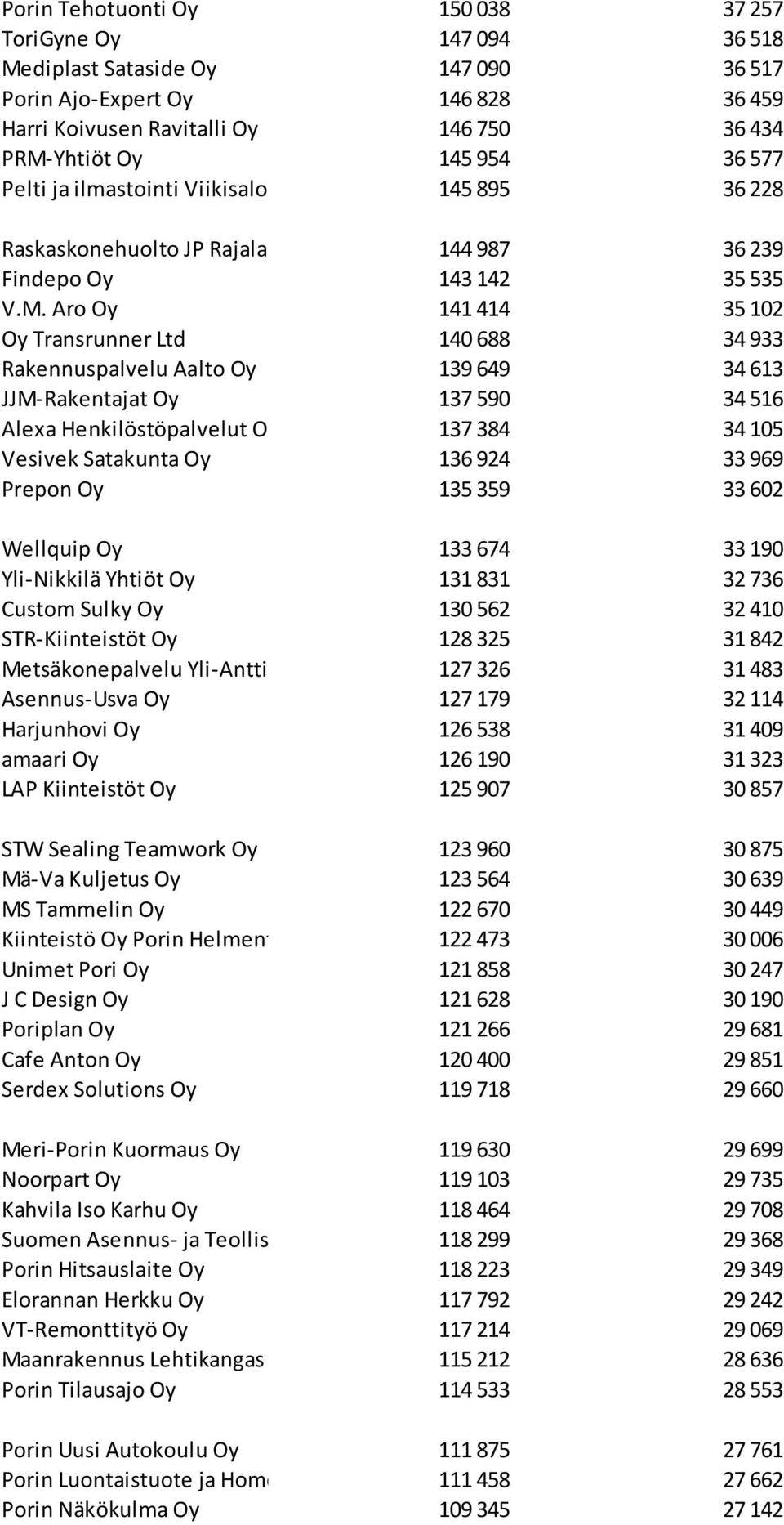 Aro Oy 141 414 35 102 Oy Transrunner Ltd 140 688 34 933 Rakennuspalvelu Aalto Oy 139 649 34 613 JJM-Rakentajat Oy 137 590 34 516 Alexa Henkilöstöpalvelut Oy 137 384 34 105 Vesivek Satakunta Oy 136