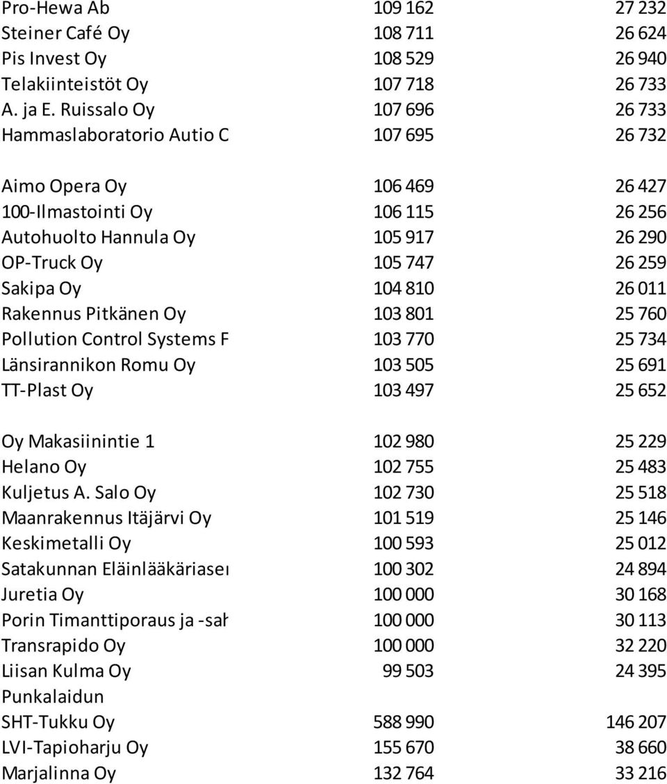 Sakipa Oy 104 810 26 011 Rakennus Pitkänen Oy 103 801 25 760 Pollution Control Systems Finland Oy 103 770 25 734 Länsirannikon Romu Oy 103 505 25 691 TT-Plast Oy 103 497 25 652 Oy Makasiinintie 1 102