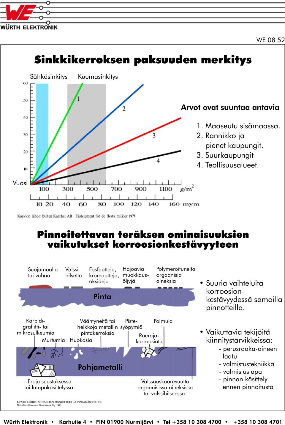 orgaanisia aineksia Suuria vaihteluita korroosionkestävyydessä samoilla pinnotteilla. Karbidigrafiitti- tai mikrosulkeumia Murtumia Huokosia Eroja seostuksessa tai lämpökäsittelyssä.