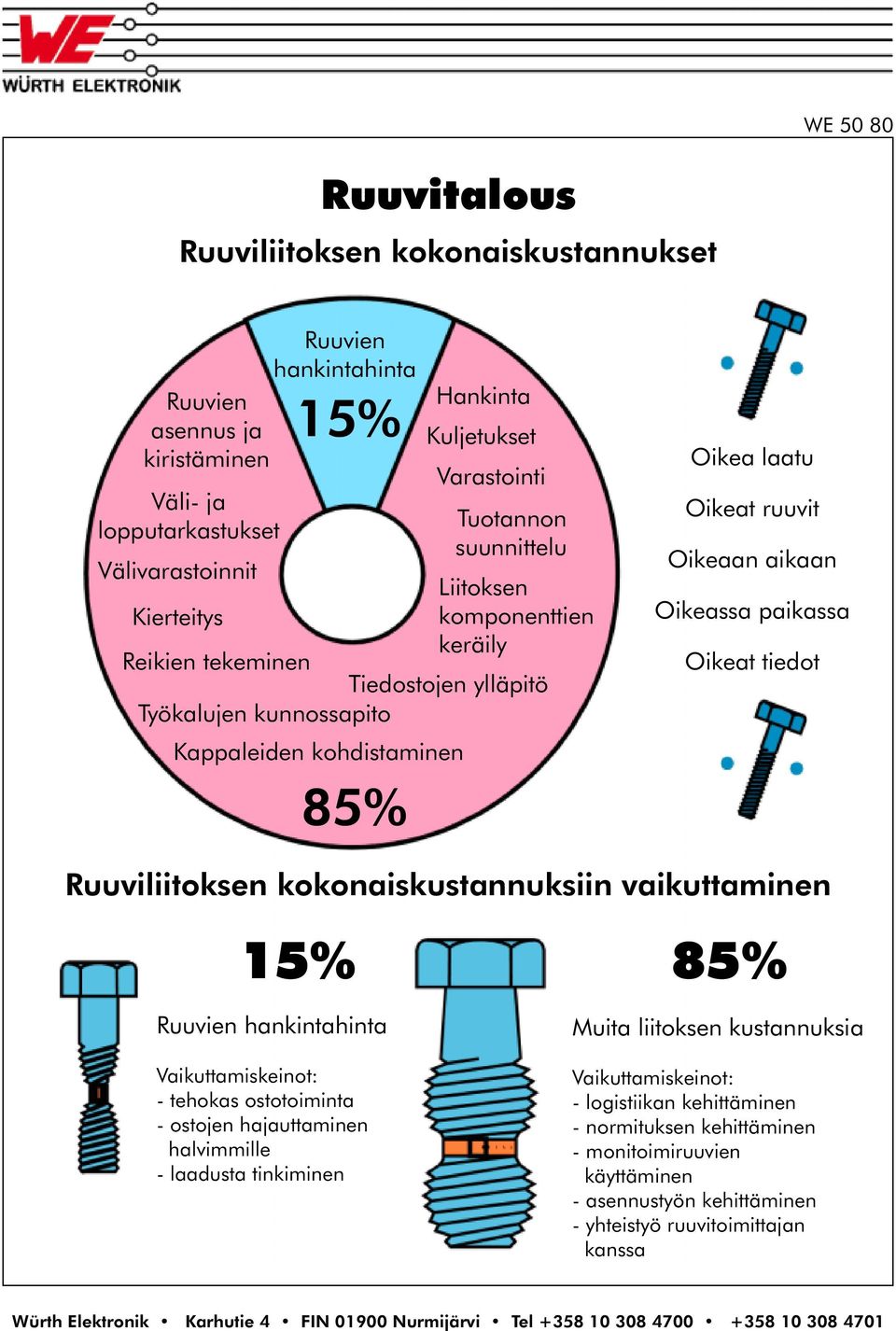 Oikeassa paikassa Oikeat tiedot Ruuviliitoksen kokonaiskustannuksiin vaikuttaminen 15% 85% Ruuvien hankintahinta Vaikuttamiskeinot: - tehokas ostotoiminta - ostojen hajauttaminen halvimmille -