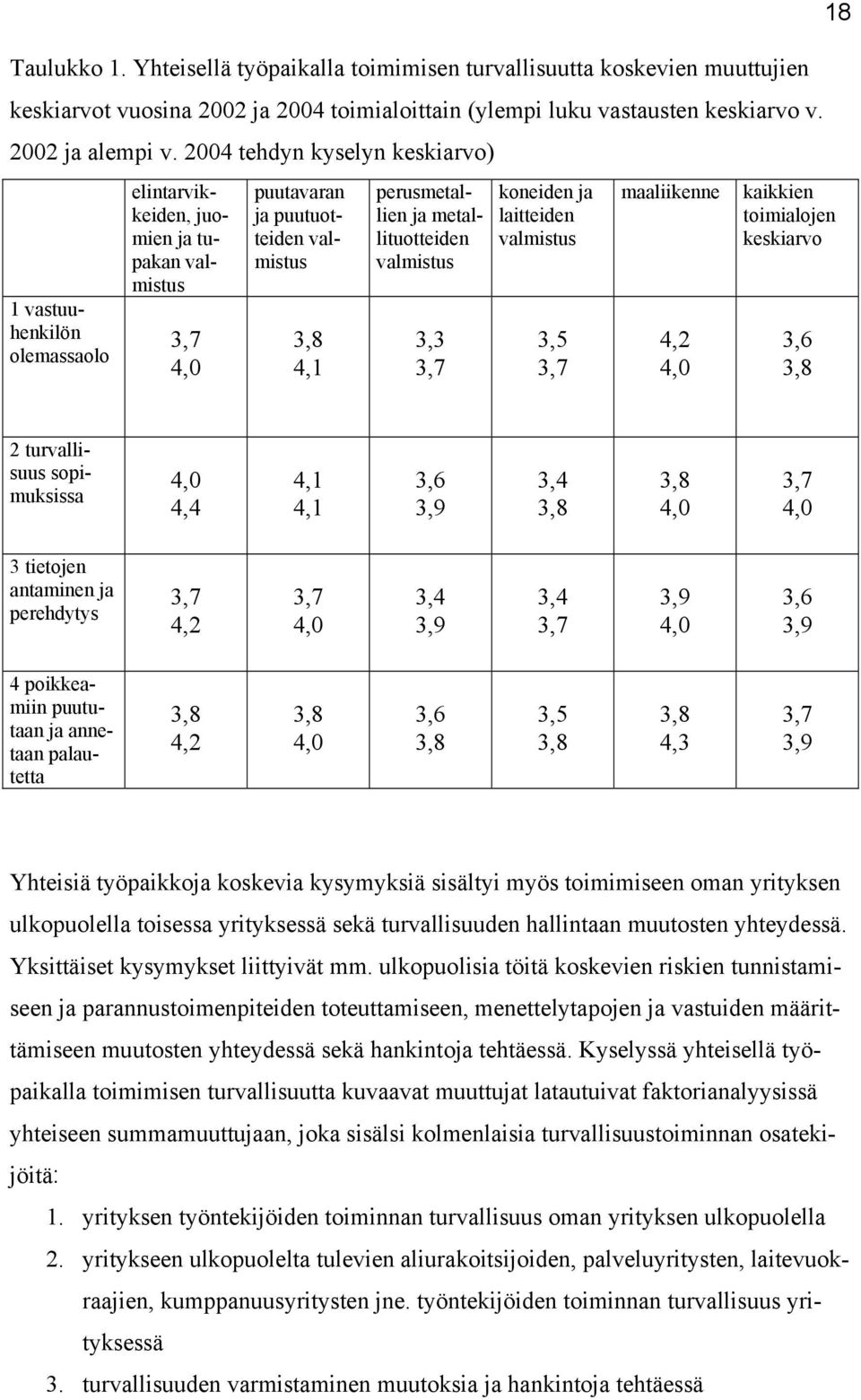 valmistus 3,3 3,7 koneiden ja laitteiden valmistus 3,5 3,7 maaliikenne 4,2 4,0 18 kaikkien toimialojen keskiarvo 3,6 3,8 2 turvallisuus sopimuksissa 4,0 4,4 4,1 4,1 3,6 3,9 3,4 3,8 3,8 4,0 3,7 4,0 3