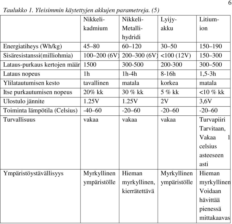 Lataus-purkaus kertojen määrä1500 300-500 200-300 300 500 Lataus nopeus 1h 1h-4h 8-16h 1,5-3h Ylilatautumisen kesto tavallinen matala korkea matala Itse purkautumisen nopeus 20% kk 30 % kk 5 % kk