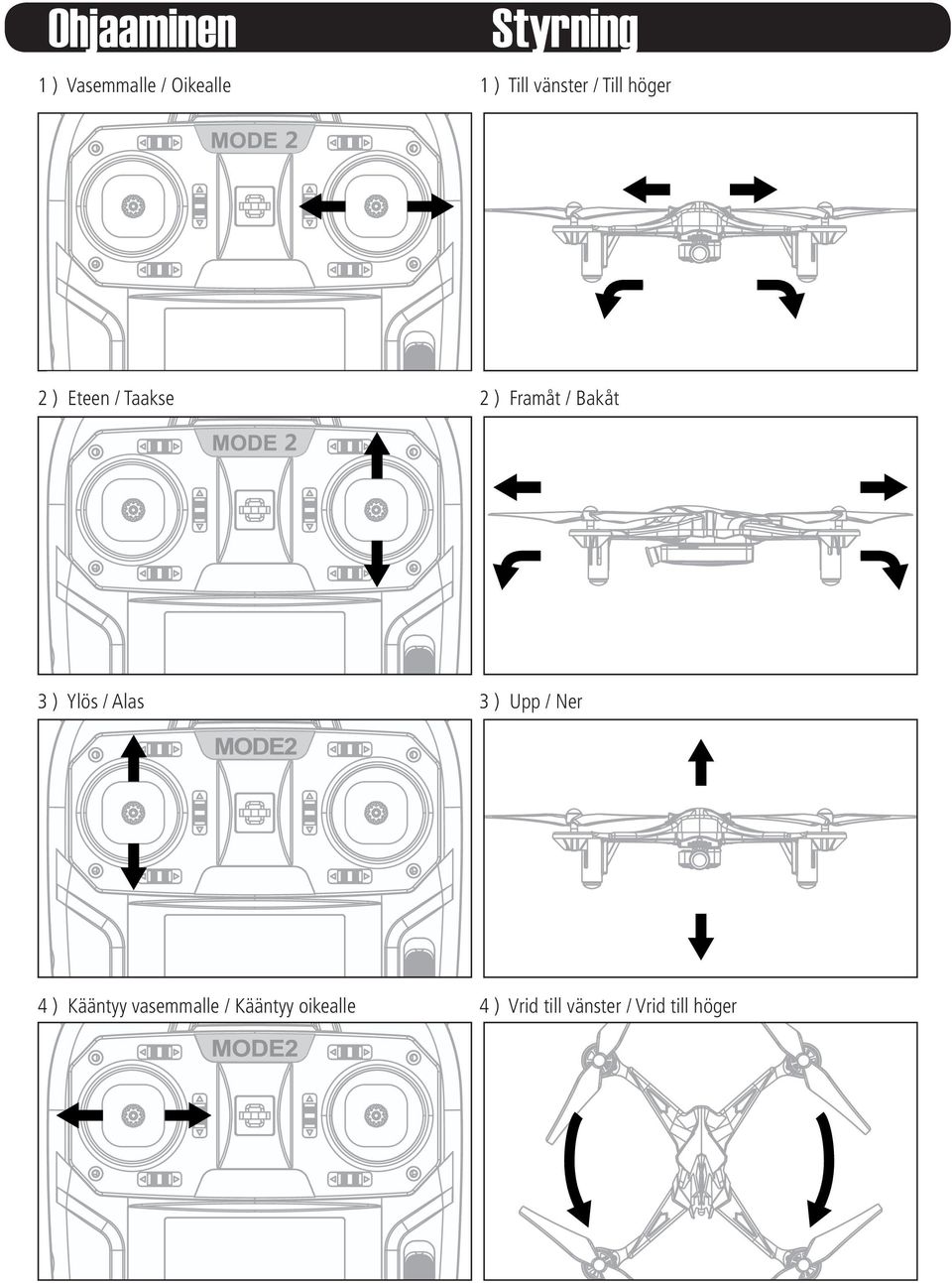 2 3 ) Ylös / Alas 3 ) Upp / Ner MODE 2 4 ) Kääntyy vasemmalle /