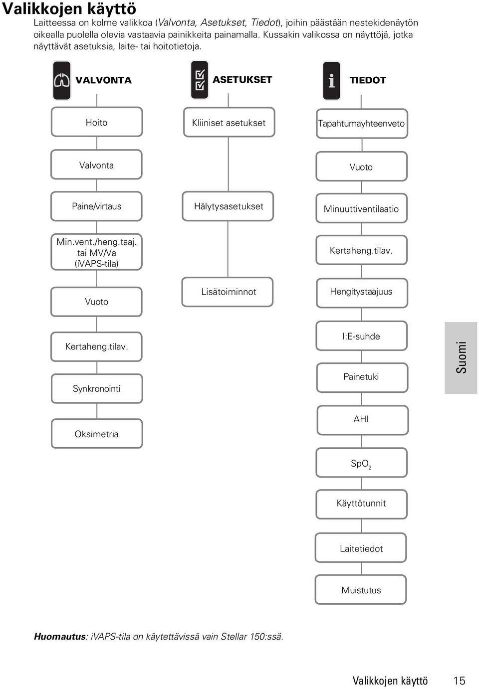 VALVONTA ASETUKSET TIEDOT Hoito Kliiniset asetukset Tapahtumayhteenveto Valvonta Vuoto Paine/virtaus Hälytysasetukset Minuuttiventilaatio Min.vent./heng.taaj.