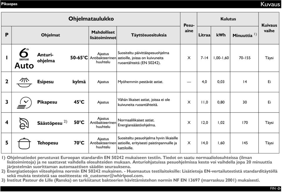 4,0 0,03 14 Ei 3 Pikapesu 45 C Ajastus Vähän likaiset astiat, joissa ei ole kuivuneita ruoantähteitä. X 11,0 0,80 30 Ei 4 Säästöpesu 2) 50 C 5 Tehopesu 70 C Ajastus Normaalilikaiset astiat.