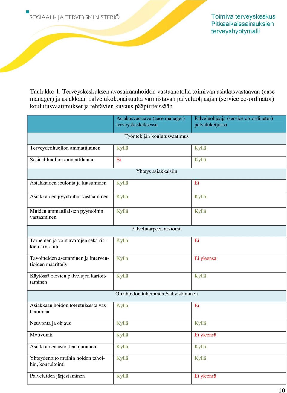 tehtävien kuvaus pääpiirteissään Asiakasvastaava (case manager) terveyskeskuksessa Palveluohjaaja (service co-ordinator) palveluketjussa Työntekijän koulutusvaatimus Terveydenhuollon ammattilainen