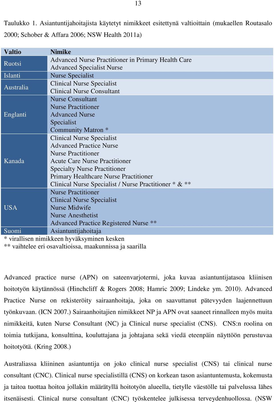 Ruotsi Advanced Specialist Nurse Islanti Nurse Specialist Clinical Nurse Specialist Australia Clinical Nurse Consultant Nurse Consultant Nurse Practitioner Englanti Advanced Nurse Specialist