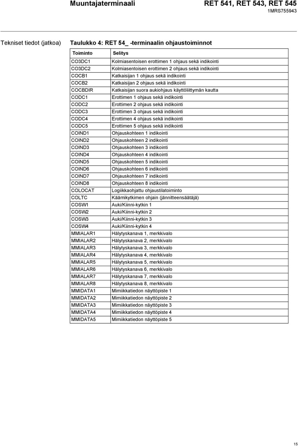 CODC2 Erottimen 2 ohjaus sekä indikointi CODC3 Erottimen 3 ohjaus sekä indikointi CODC4 Erottimen 4 ohjaus sekä indikointi CODC5 Erottimen 5 ohjaus sekä indikointi COIND1 Ohjauskohteen 1 indikointi