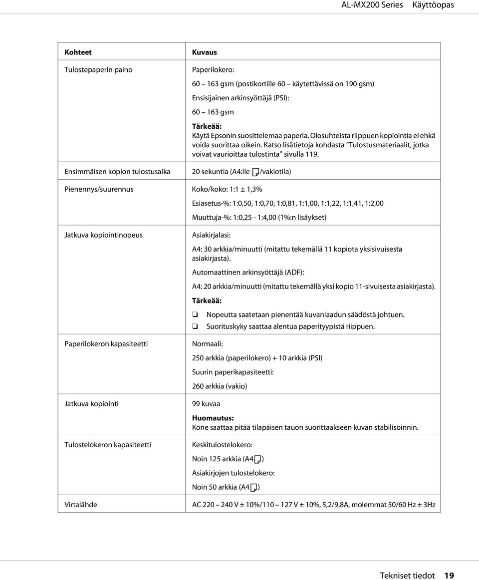 Ensimmäisen kopion tulostusaika 20 sekuntia (A4:lle /vakiotila) Pienennys/suurennus Koko/koko: 1:1 ± 1,3% Esiasetus-%: 1:0,50, 1:0,70, 1:0,81, 1:1,00, 1:1,22, 1:1,41, 1:2,00 Muuttuja-%: 1:0,25-1:4,00