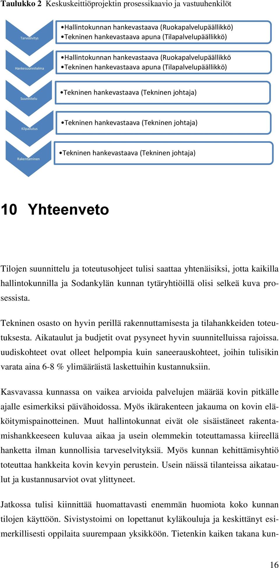 hankevastaava (Tekninen johtaja) Rakentaminen Tekninen hankevastaava (Tekninen johtaja) 10 Yhteenveto Tilojen suunnittelu ja toteutusohjeet tulisi saattaa yhtenäisiksi, jotta kaikilla